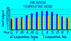 grafico temperature